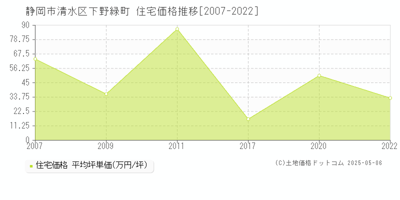 下野緑町(静岡市清水区)の住宅価格推移グラフ(坪単価)[2007-2022年]