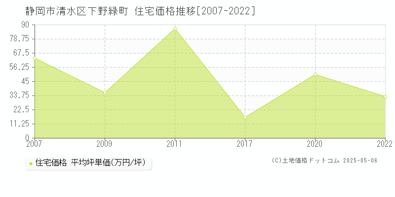 静岡市清水区下野緑町の住宅価格推移グラフ 