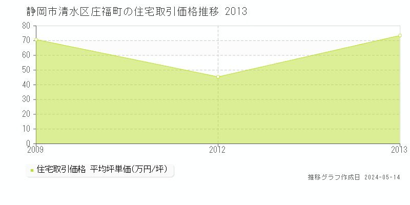 静岡市清水区庄福町の住宅価格推移グラフ 