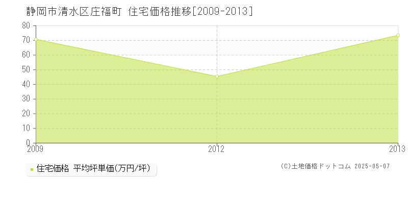 庄福町(静岡市清水区)の住宅価格推移グラフ(坪単価)[2009-2013年]