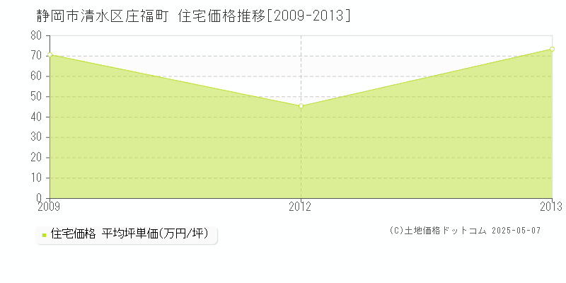 静岡市清水区庄福町の住宅価格推移グラフ 