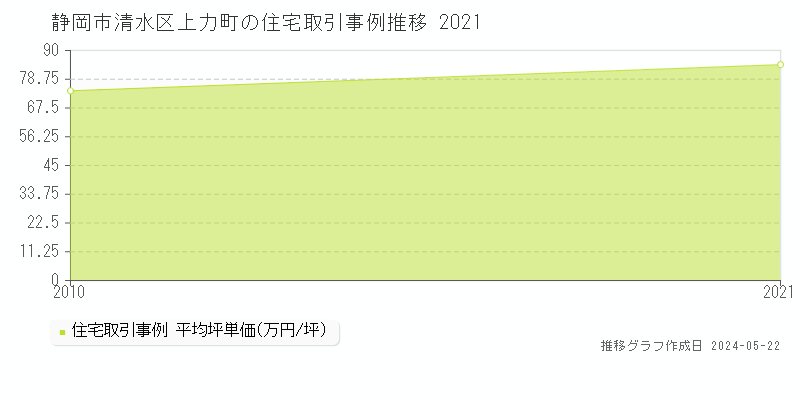 静岡市清水区上力町の住宅取引事例推移グラフ 