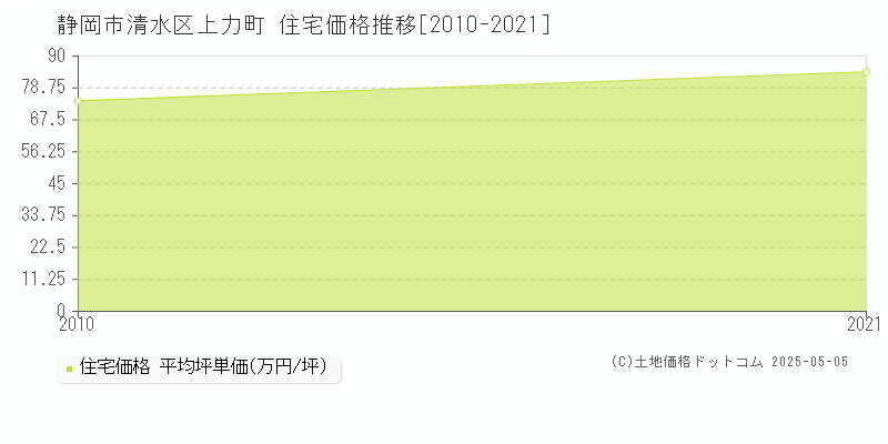 上力町(静岡市清水区)の住宅価格推移グラフ(坪単価)[2010-2021年]
