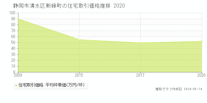 静岡市清水区新緑町の住宅価格推移グラフ 