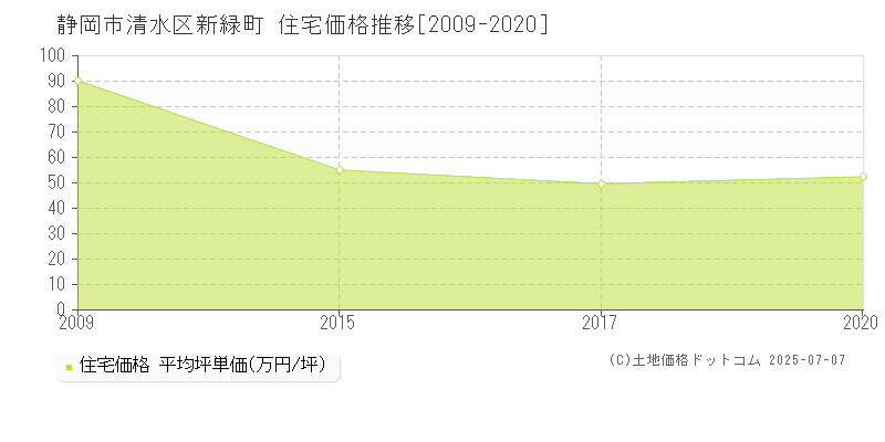新緑町(静岡市清水区)の住宅価格推移グラフ(坪単価)[2009-2020年]