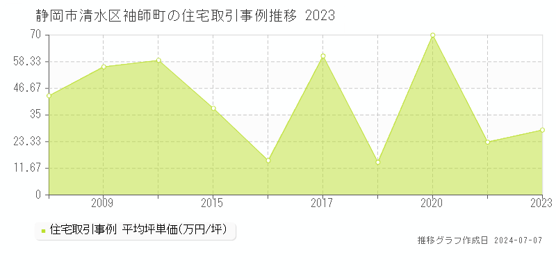 静岡市清水区袖師町の住宅価格推移グラフ 