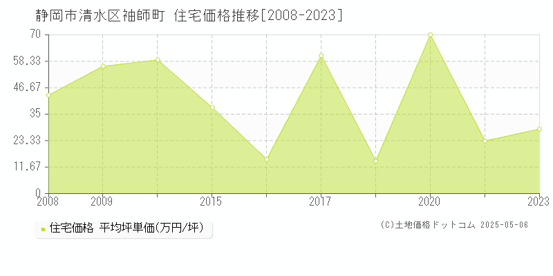 袖師町(静岡市清水区)の住宅価格推移グラフ(坪単価)[2008-2023年]