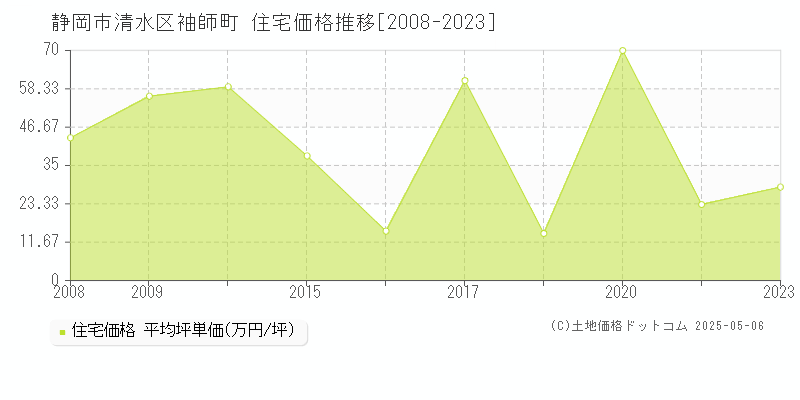 静岡市清水区袖師町の住宅価格推移グラフ 