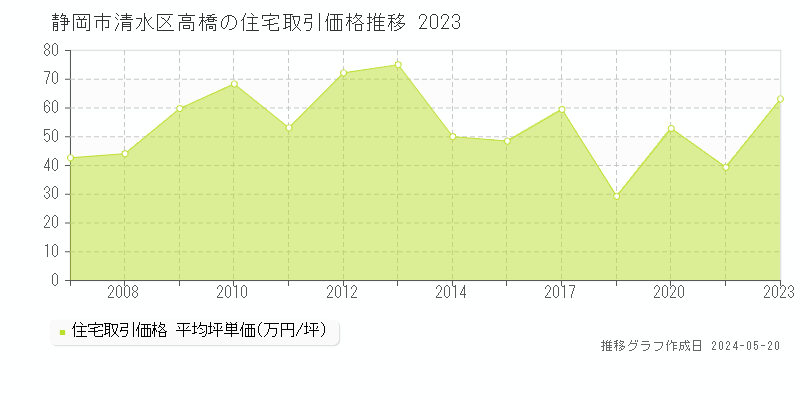 静岡市清水区高橋の住宅価格推移グラフ 