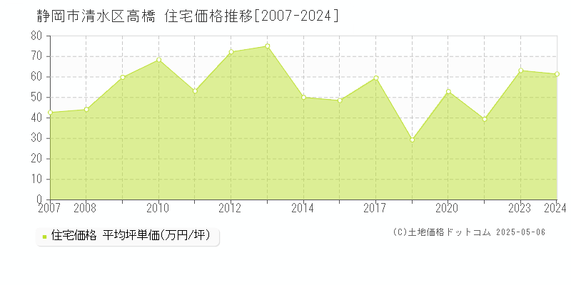 高橋(静岡市清水区)の住宅価格推移グラフ(坪単価)[2007-2024年]