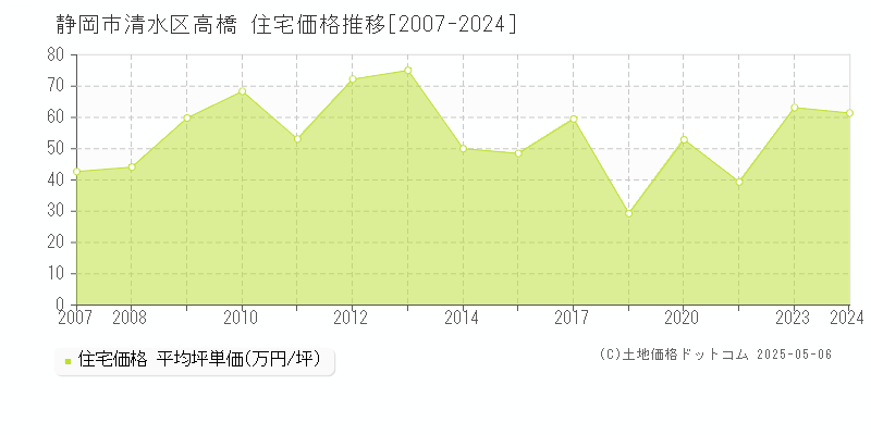 静岡市清水区高橋の住宅価格推移グラフ 