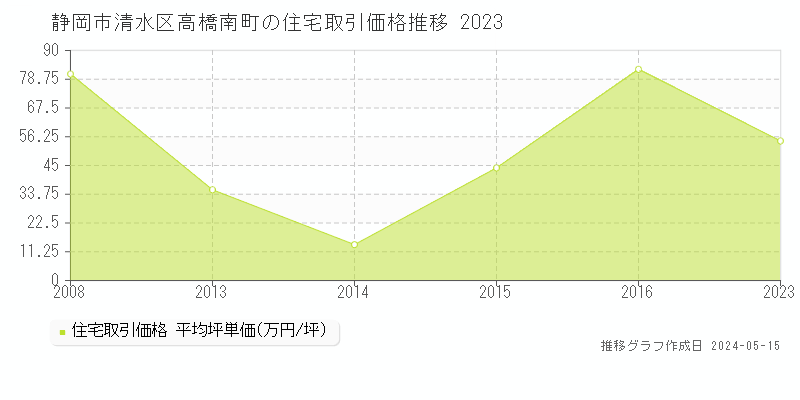 静岡市清水区高橋南町の住宅価格推移グラフ 
