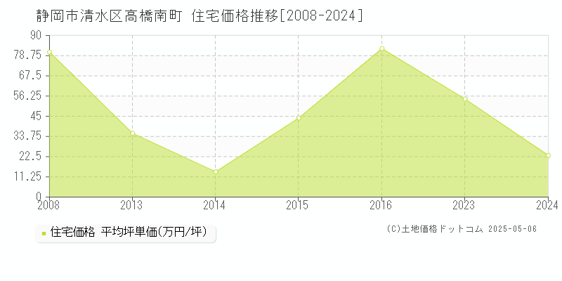 高橋南町(静岡市清水区)の住宅価格推移グラフ(坪単価)[2008-2024年]