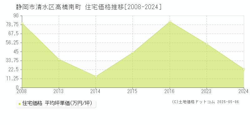 静岡市清水区高橋南町の住宅価格推移グラフ 