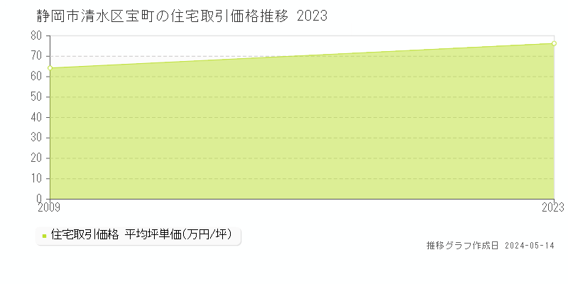 静岡市清水区宝町の住宅価格推移グラフ 