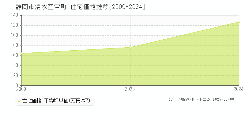 宝町(静岡市清水区)の住宅価格推移グラフ(坪単価)[2009-2024年]