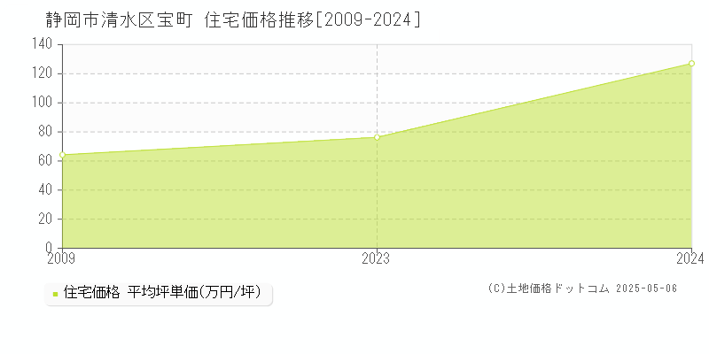 静岡市清水区宝町の住宅価格推移グラフ 