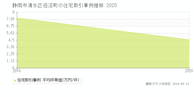 静岡市清水区但沼町の住宅価格推移グラフ 