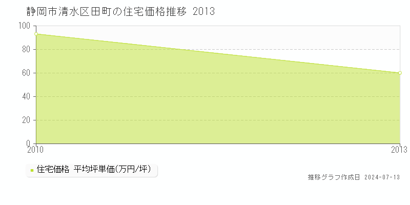 静岡市清水区田町の住宅価格推移グラフ 