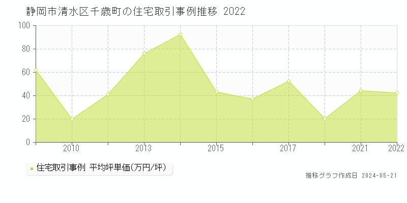 静岡市清水区千歳町の住宅価格推移グラフ 