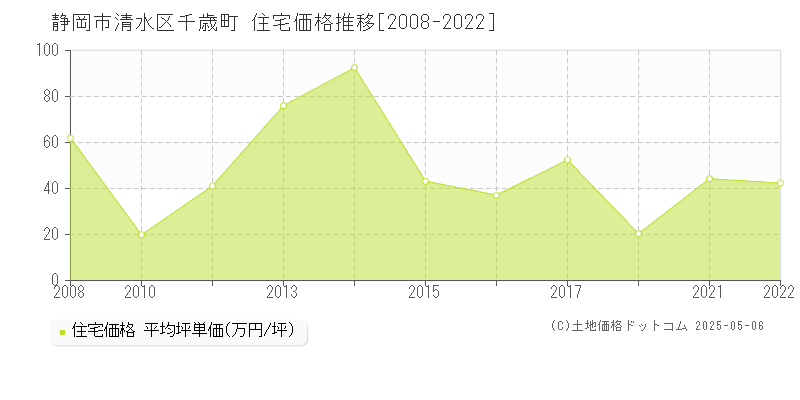 千歳町(静岡市清水区)の住宅価格推移グラフ(坪単価)[2008-2022年]