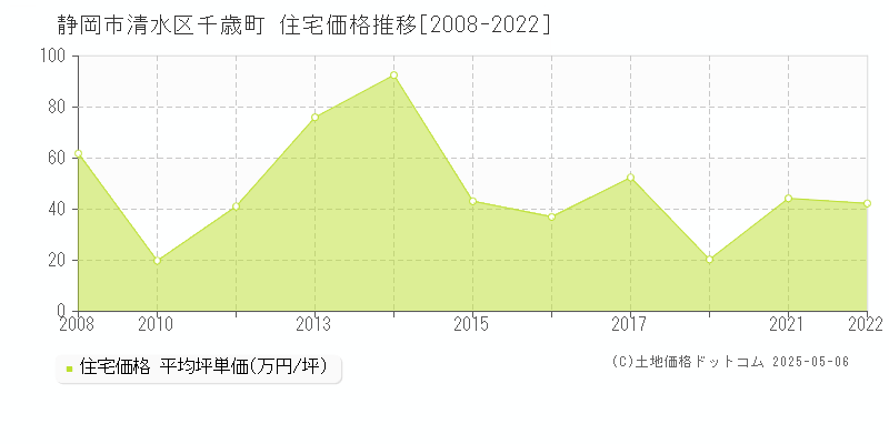 静岡市清水区千歳町の住宅価格推移グラフ 