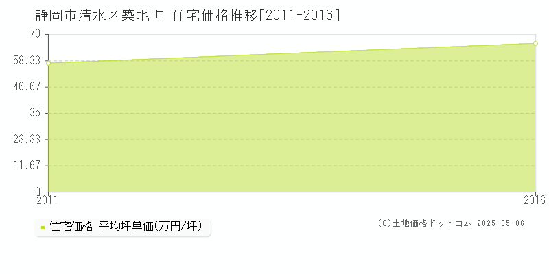 静岡市清水区築地町の住宅価格推移グラフ 