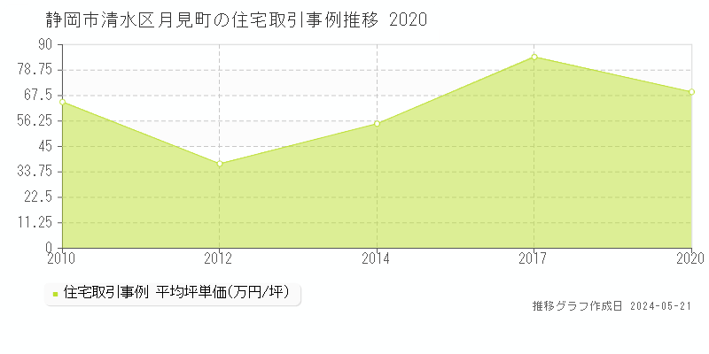 静岡市清水区月見町の住宅価格推移グラフ 