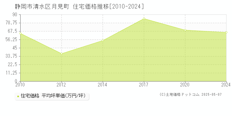 月見町(静岡市清水区)の住宅価格推移グラフ(坪単価)[2010-2024年]