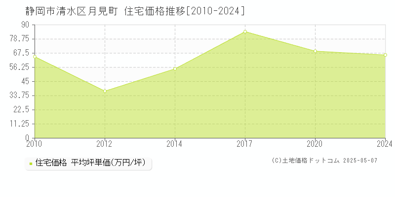 静岡市清水区月見町の住宅価格推移グラフ 