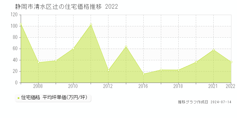 静岡市清水区辻の住宅価格推移グラフ 