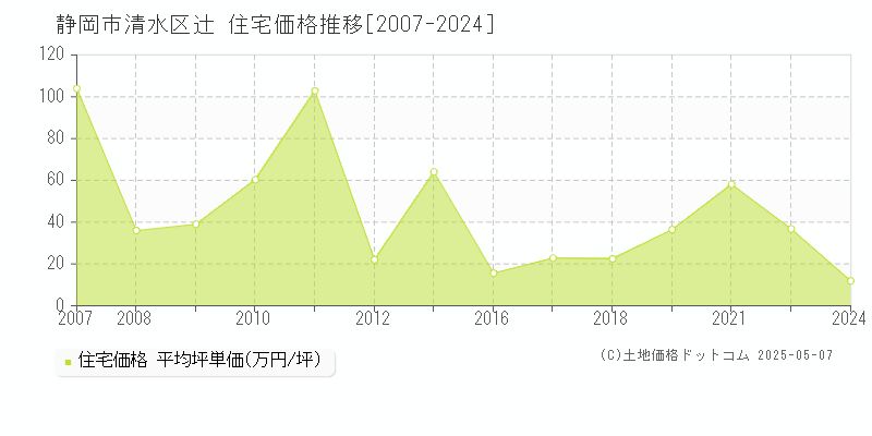 辻(静岡市清水区)の住宅価格推移グラフ(坪単価)[2007-2024年]