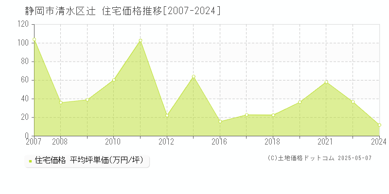 静岡市清水区辻の住宅価格推移グラフ 