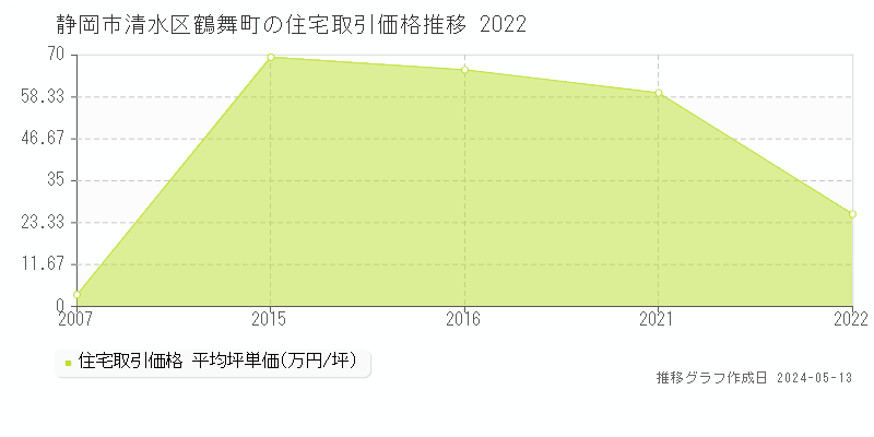 静岡市清水区鶴舞町の住宅価格推移グラフ 