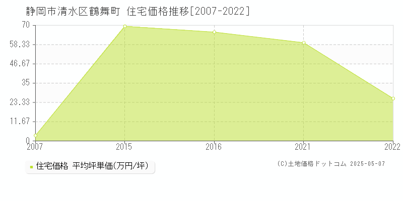 鶴舞町(静岡市清水区)の住宅価格推移グラフ(坪単価)[2007-2022年]