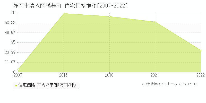 静岡市清水区鶴舞町の住宅価格推移グラフ 