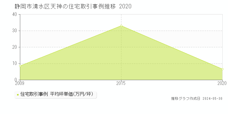 静岡市清水区天神の住宅価格推移グラフ 