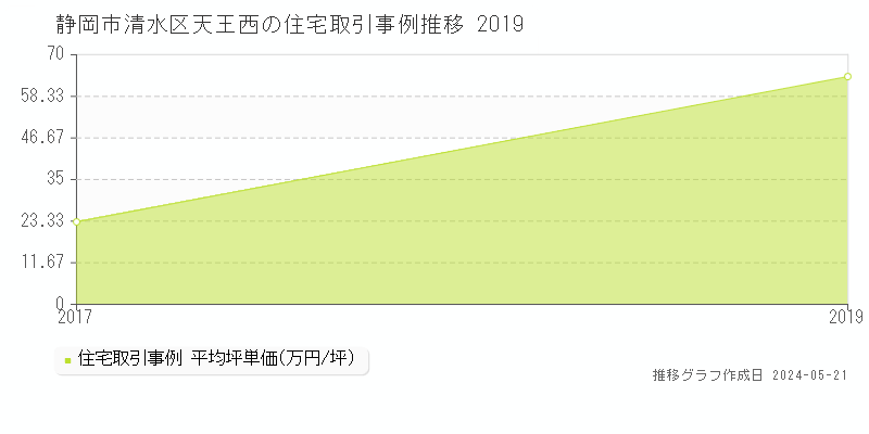静岡市清水区天王西の住宅価格推移グラフ 