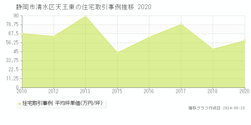 静岡市清水区天王東の住宅価格推移グラフ 