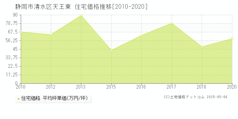 天王東(静岡市清水区)の住宅価格推移グラフ(坪単価)[2010-2020年]