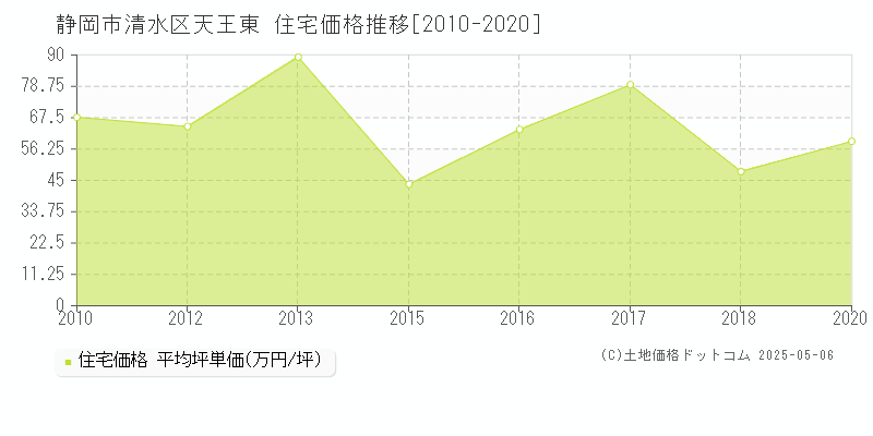 静岡市清水区天王東の住宅価格推移グラフ 