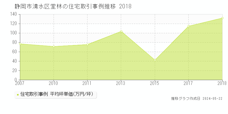 静岡市清水区堂林の住宅価格推移グラフ 