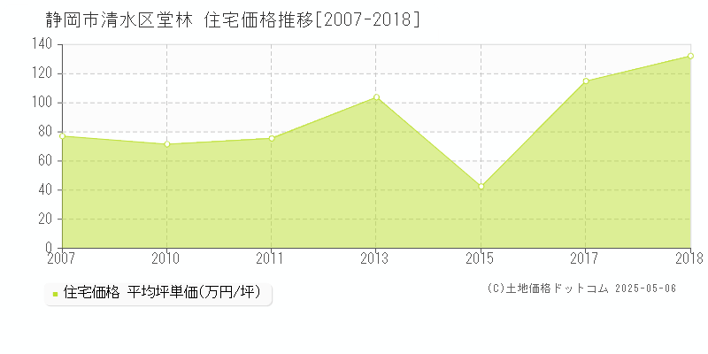 堂林(静岡市清水区)の住宅価格推移グラフ(坪単価)[2007-2018年]