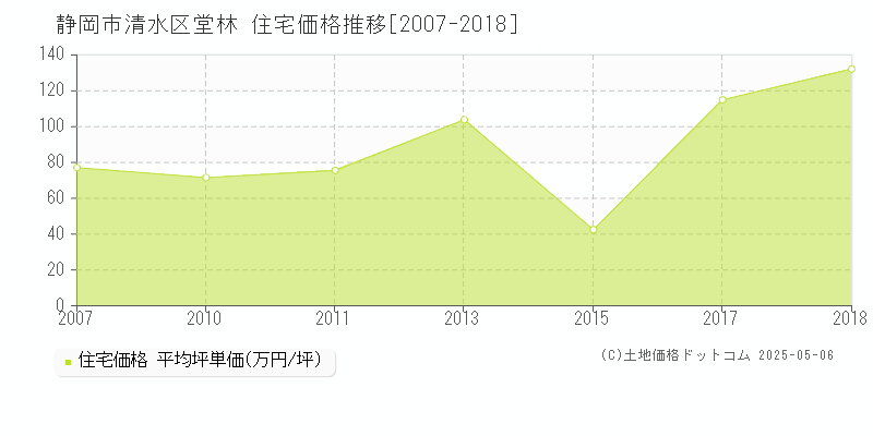 静岡市清水区堂林の住宅価格推移グラフ 