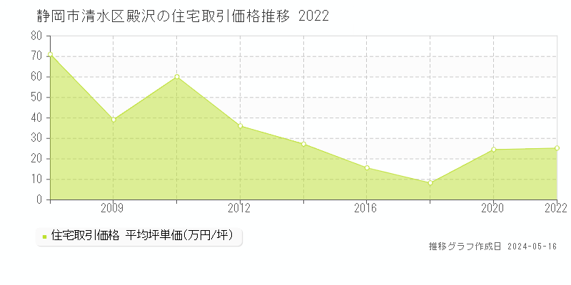 静岡市清水区殿沢の住宅価格推移グラフ 