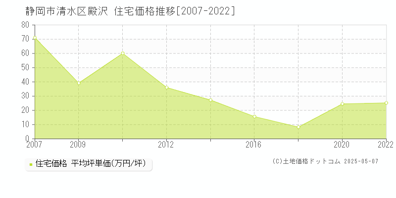 殿沢(静岡市清水区)の住宅価格推移グラフ(坪単価)[2007-2022年]