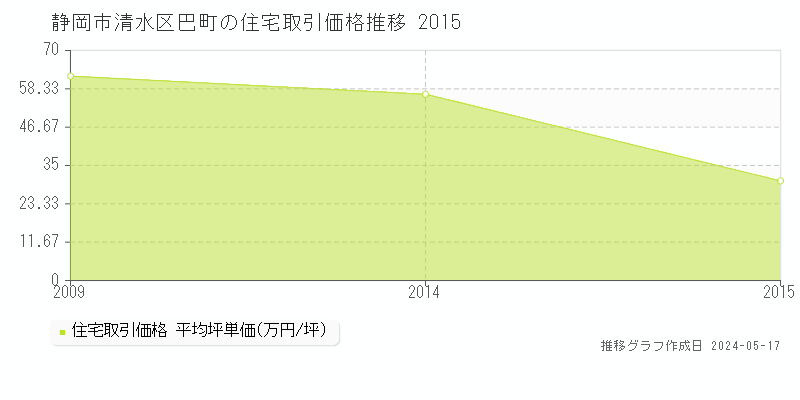 静岡市清水区巴町の住宅価格推移グラフ 