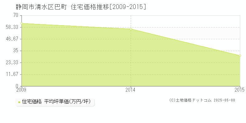 巴町(静岡市清水区)の住宅価格推移グラフ(坪単価)[2009-2015年]