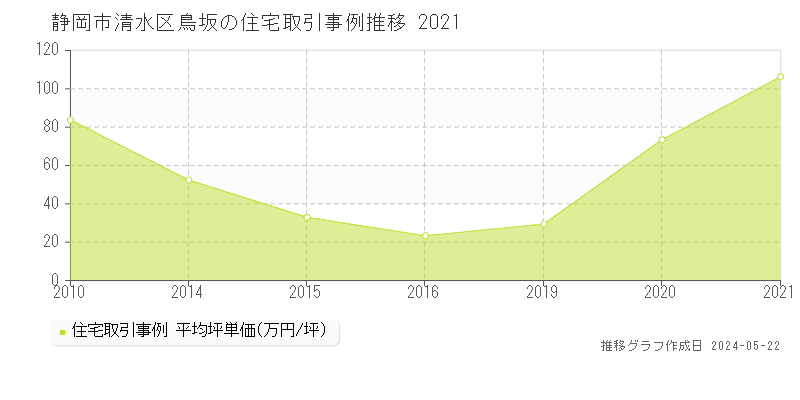 静岡市清水区鳥坂の住宅価格推移グラフ 