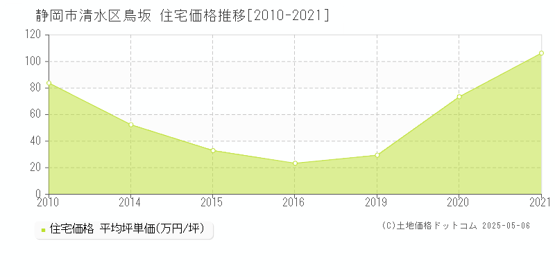 鳥坂(静岡市清水区)の住宅価格推移グラフ(坪単価)[2010-2021年]